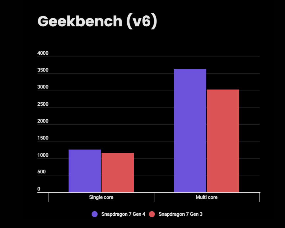 Grafik hasil Geekbench Snapdragon 7 Gen 4 vs 7 Gen 3 (Photo: Qualcomm, Vivo)