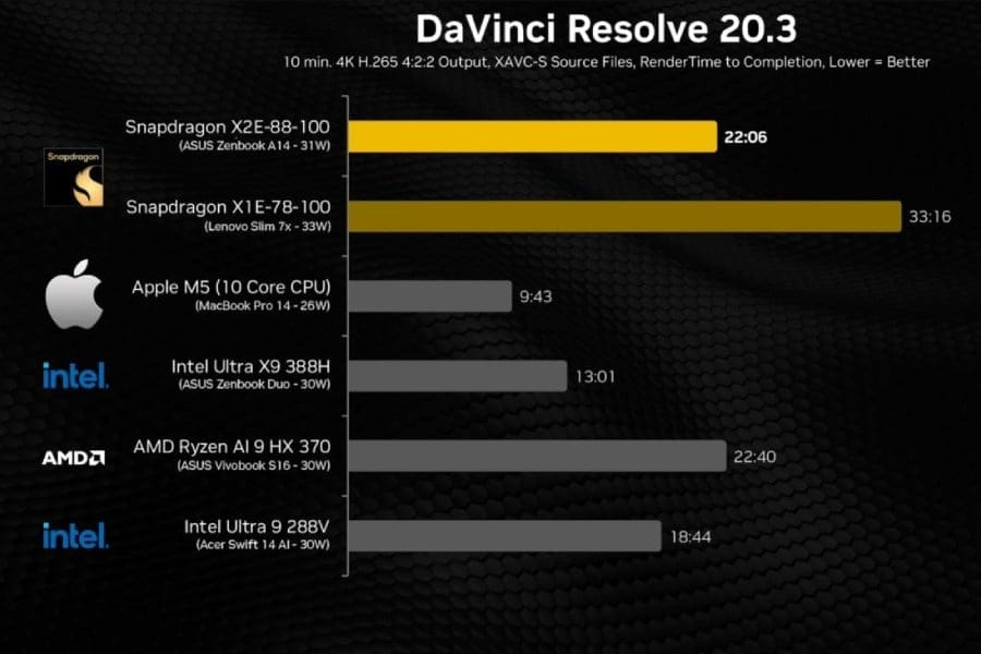 Hasil benchmark Snapdragon X2 Elite dibandingkan Apple M5 (Photo: Qualcomm, Apple)