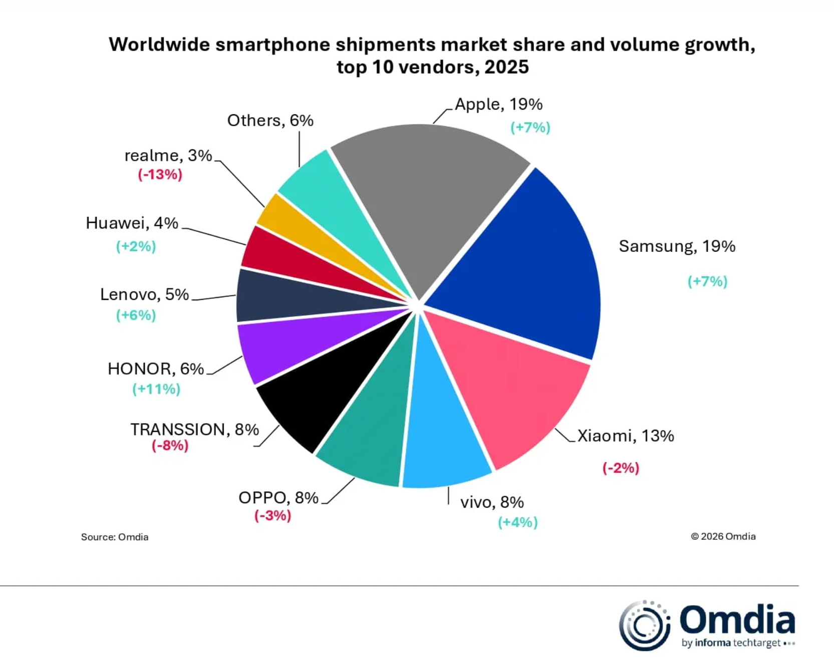 HONOR smartphone menunjukkan honor smartphone pertumbuhan tercepat 2025 pada grafik pengiriman global (Photo: Omdia, IDC)