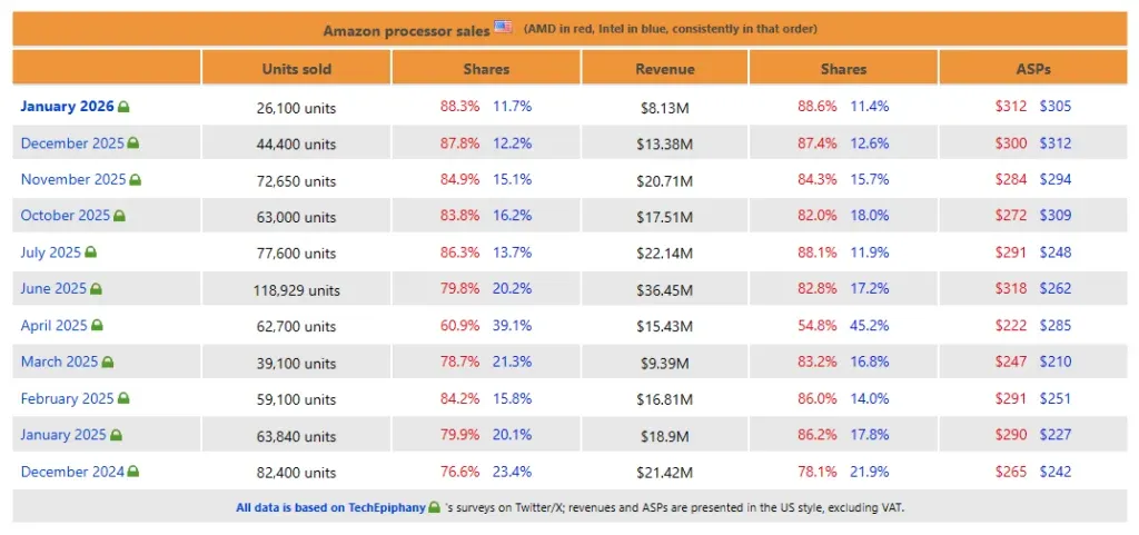 Perbandingan harga rata-rata CPU Januari 2025 dan Januari 2026 sekitar Rp 3,4 juta vs Rp 4,6 juta (Photo: AMD, Intel)