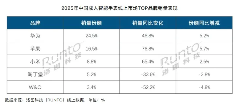 Perbandingan segmen harga smartwatch 2025 dan strategi produsen (Photo: Huawei, Apple)