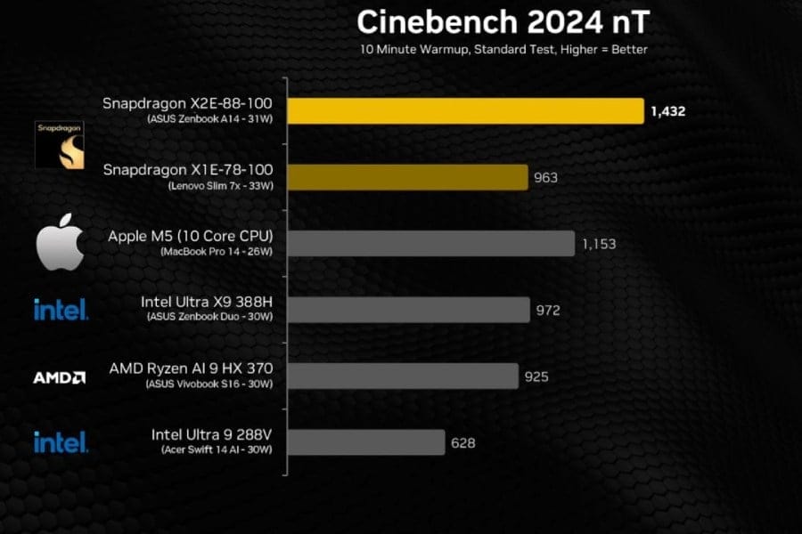 Skor multi-core Snapdragon X2 Elite melampaui Apple M5 (Photo: Qualcomm, Apple)