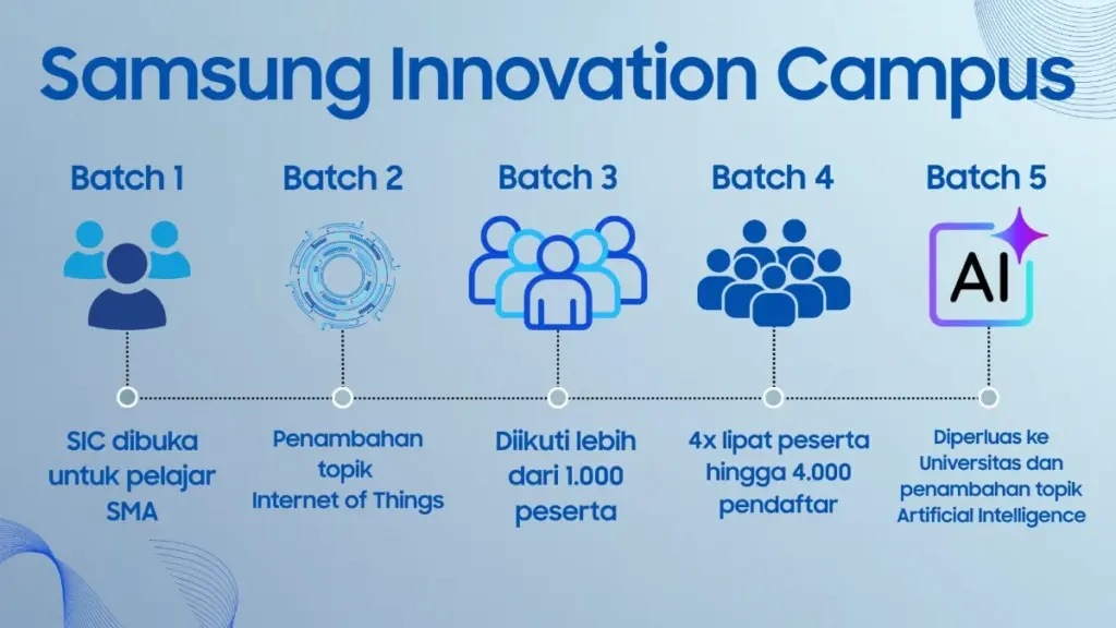 Samsung Bantu Anak Muda Indonesia Ubah Ide Keren Jadi Solusi Nyata Lewat Teknologi